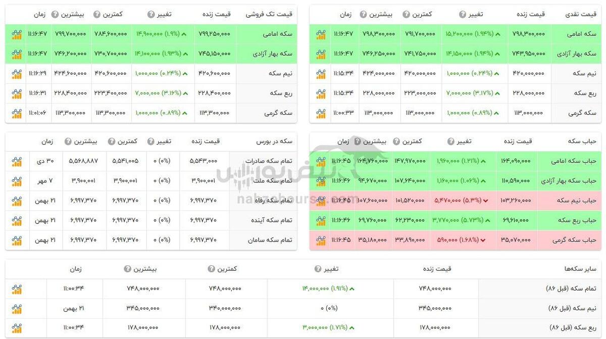 قیمت طلا و سکه امروز سه شنبه ۲۳ بهمن ۱۴۰۳ + جدول