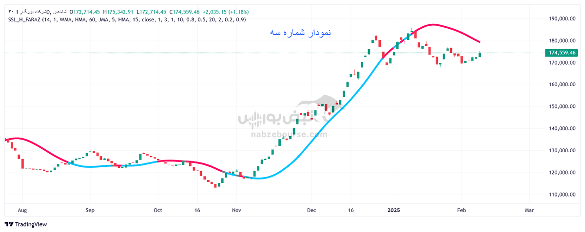 تحلیل تکنیکال شاخص ۳۰ شرکت بزرگ