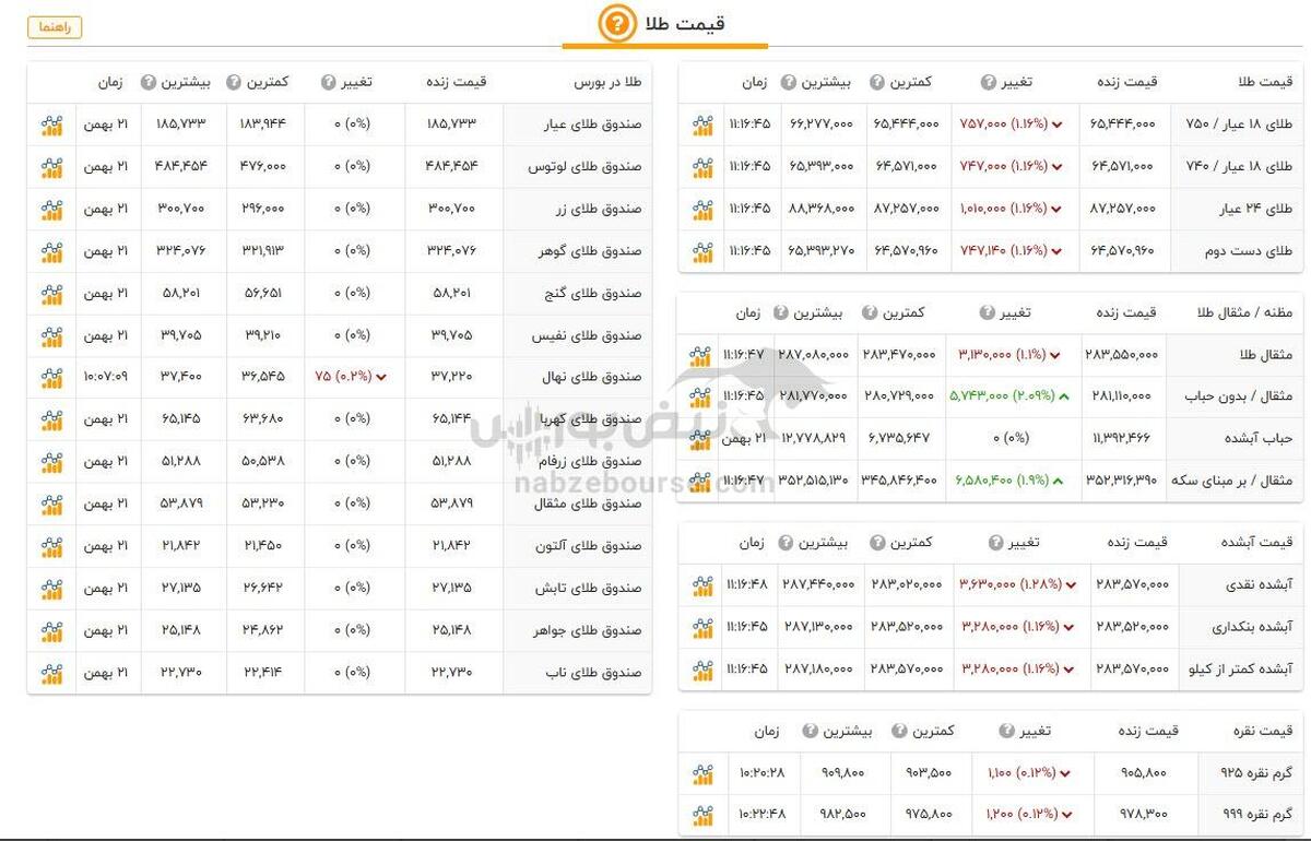 قیمت طلا و سکه امروز سه شنبه ۲۳ بهمن ۱۴۰۳ + جدول