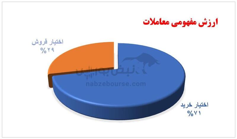 گزارش بازار آپشن سه شنبه ۲۳ بهمن ۱۴۰۳ | کدام قراردادها فردا سررسید می شوند؟