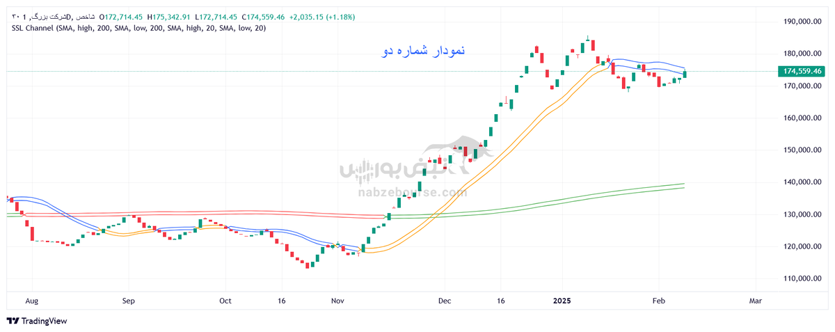 تحلیل تکنیکال شاخص ۳۰ شرکت بزرگ