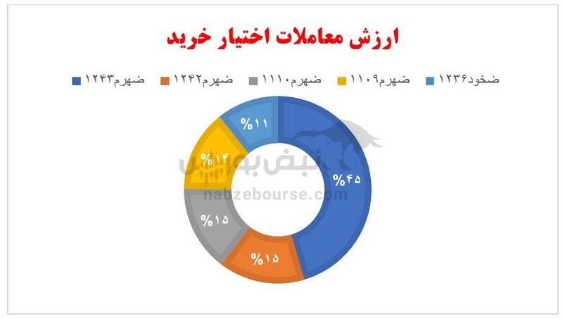 گزارش بازار آپشن سه شنبه ۲۳ بهمن ۱۴۰۳ | کدام قراردادها فردا سررسید می شوند؟