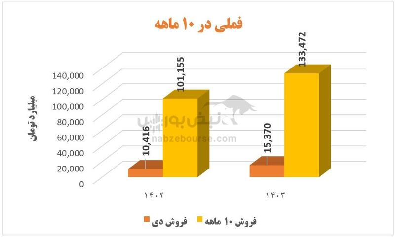 تحلیل فملی ۱۴۰۳ | سود خالص فملی از ۵۳ همت گذشت! | خبر خوش برای سهامداران فملی