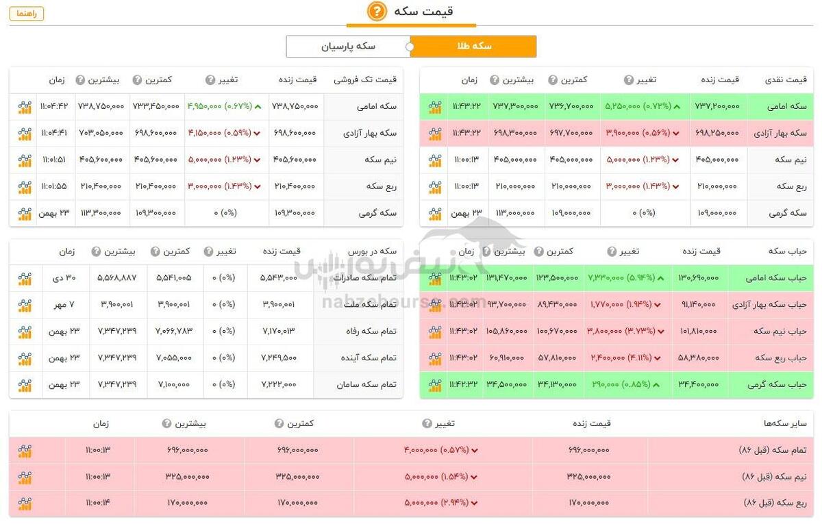 قیمت طلا و سکه امروز چهارشنبه ۲۴ بهمن ۱۴۰۳ + جدول