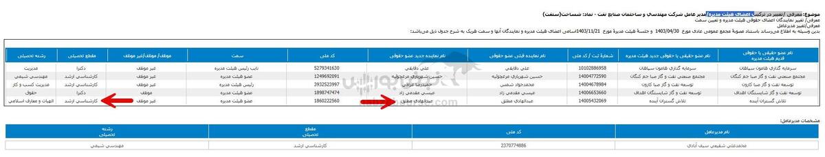 مدرک الهیات در هیات مدیره شرکت مهندسی و ساختمان صنایع نفت (شساخت)!