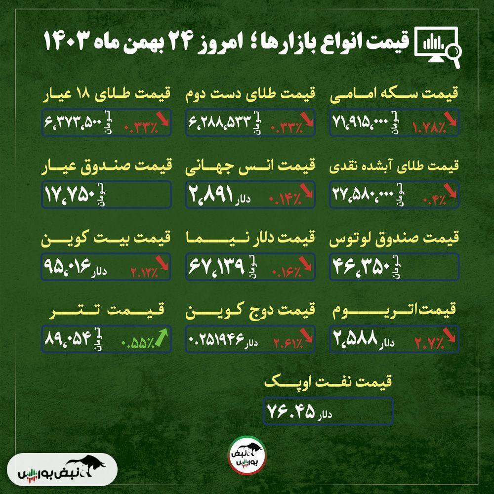 قیمت طلا، سکه و دلار امروز چهارشنبه ۲۴ بهمن ماه ۱۴۰۳| پیش بینی آینده ی قیمت طلا، سکه و دلار + قیمت انواع بازار‌ها