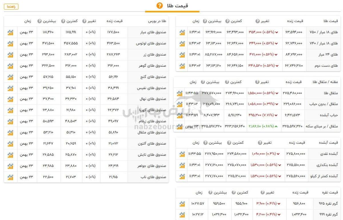 قیمت طلا و سکه امروز چهارشنبه ۲۴ بهمن ۱۴۰۳ + جدول