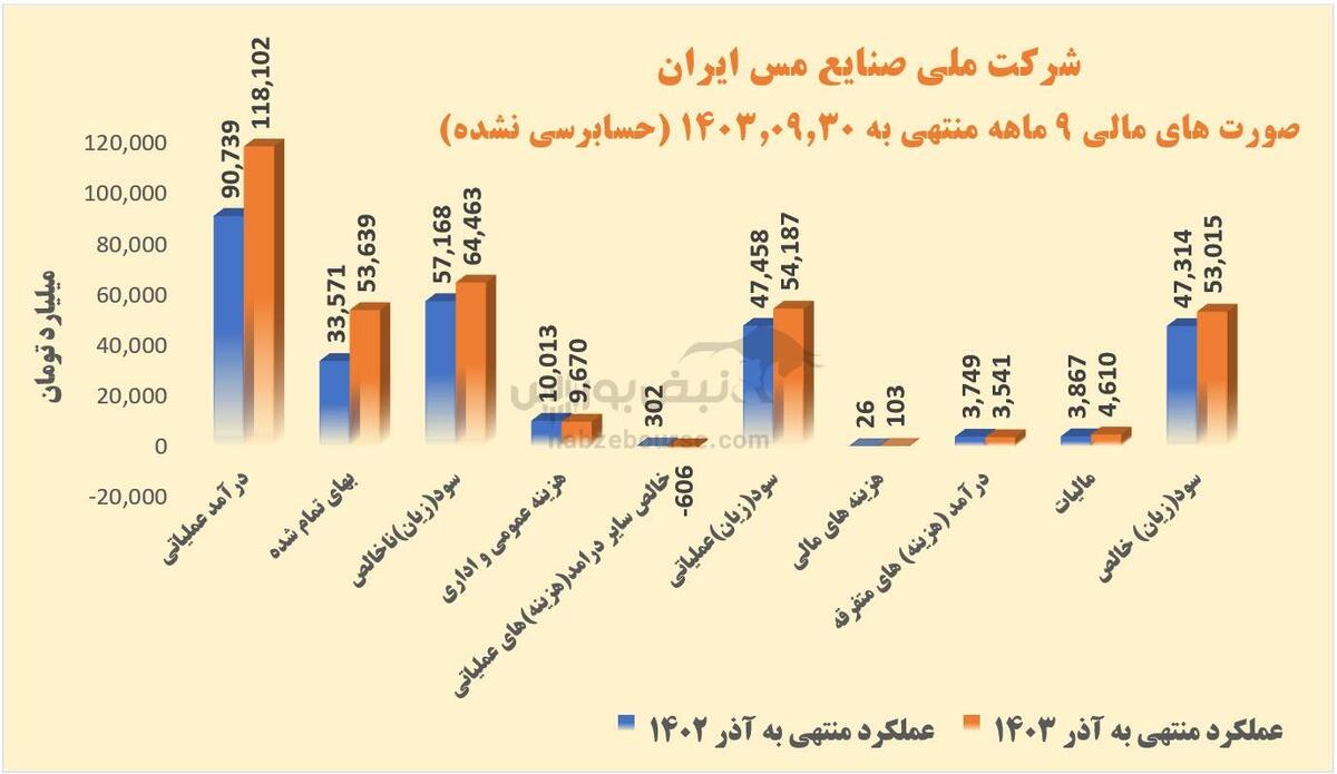 تحلیل فملی ۱۴۰۳ | سود خالص فملی از ۵۳ همت گذشت! | خبر خوش برای سهامداران فملی