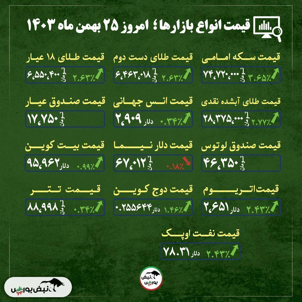 قیمت طلا، سکه و دلار امروز پنجشنبه ۲۵ بهمن ماه ۱۴۰۳| سکه هم‌پای طلا در صعود پرشتاب + قیمت انواع بازار‌ها