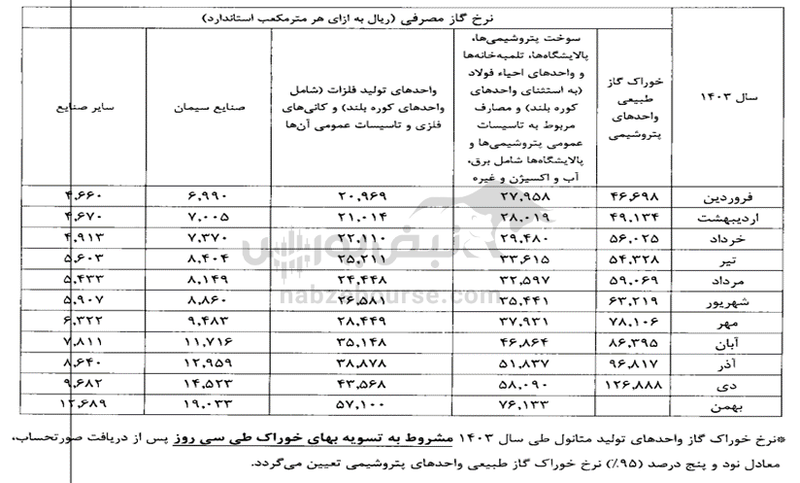 ماجرای افزایش نرخ جدید خوراک گاز پتروشیمی‌ها و سوخت صنایع چه بود؟