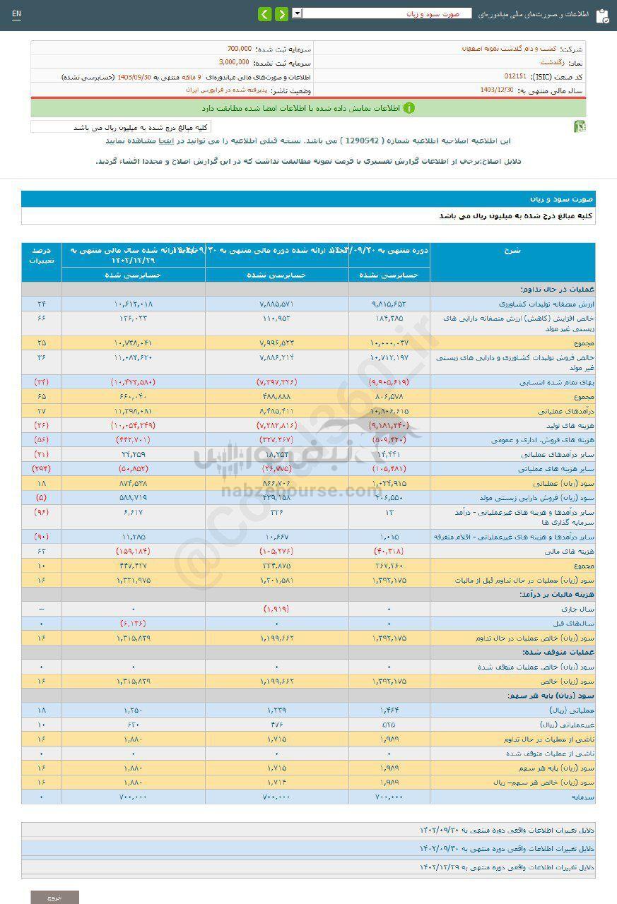 کدال زگلدشت | به هر سهم چقدر سود داد؟