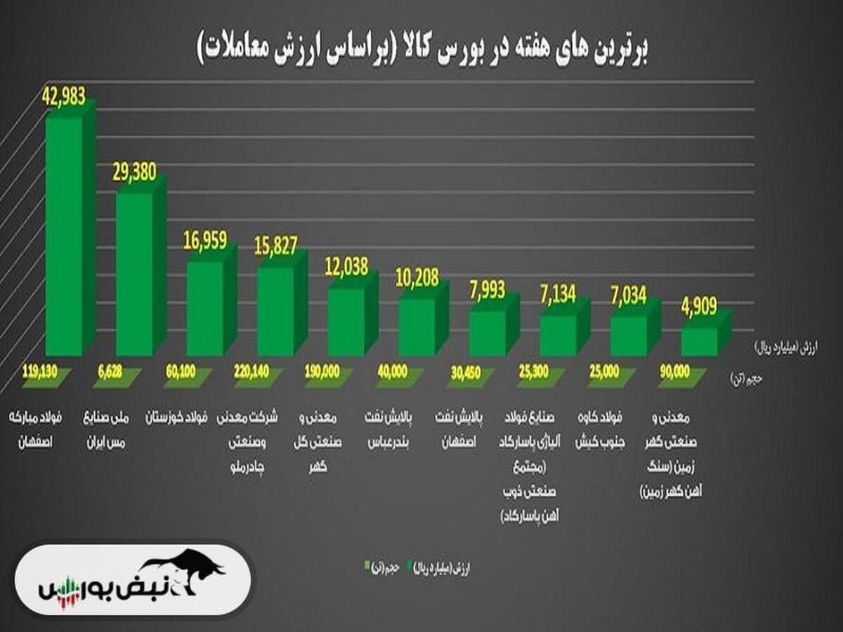 ۱۰ شرکت برتر بورس کالا در هفته گذشته