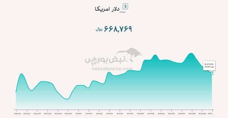 چرا بورس امروز شنبه ۲۷ بهمن قرمزپوش شد؟ | پنج دلیل برای قرمزپوشی بورس!