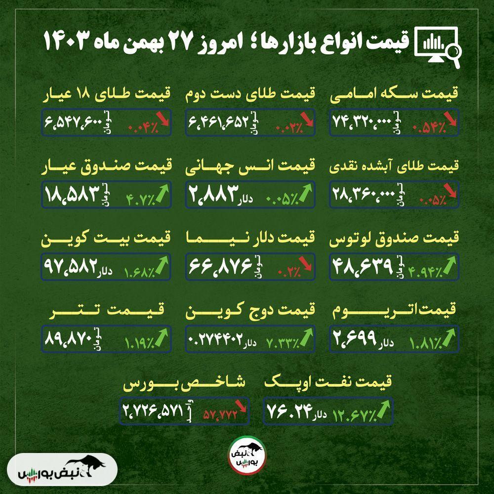 قیمت طلا، سکه و دلار امروز شنبه ۲۷ بهمن ماه ۱۴۰۳| با رشد نرخ ارز طلا زمین خورد + قیمت انواع بازار‌ها