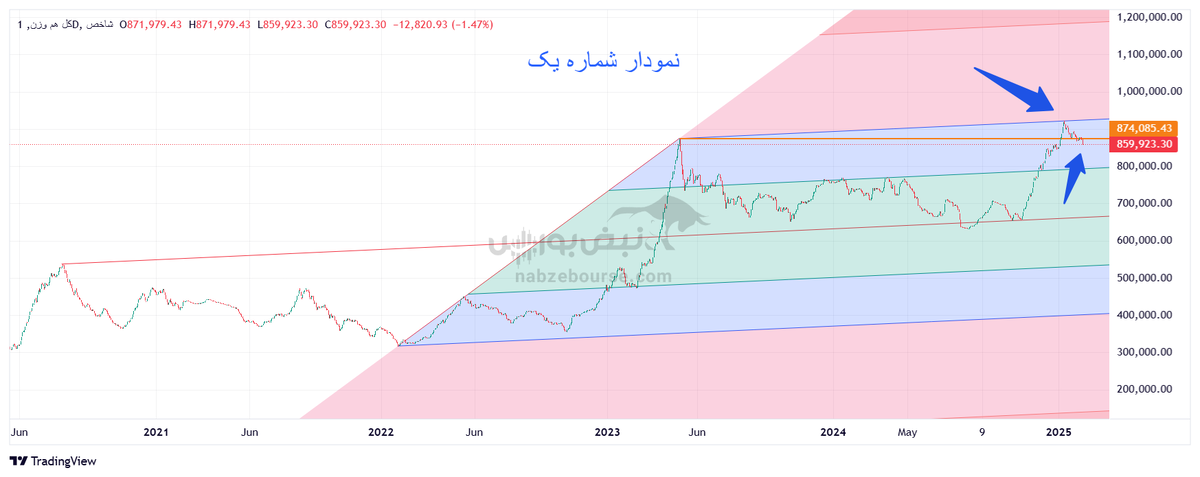 تحلیل تکنیکال شاخص کل هموزن ۲۷ بهمن ۱۴۰۳