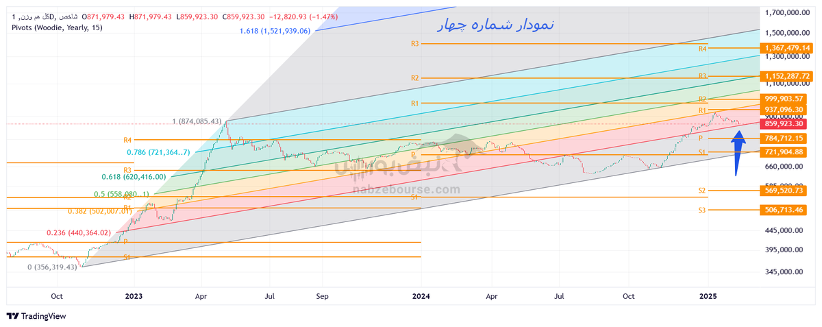 تحلیل تکنیکال شاخص کل هموزن ۲۷ بهمن ۱۴۰۳