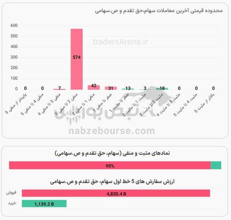 چرا بورس امروز شنبه ۲۷ بهمن قرمزپوش شد؟