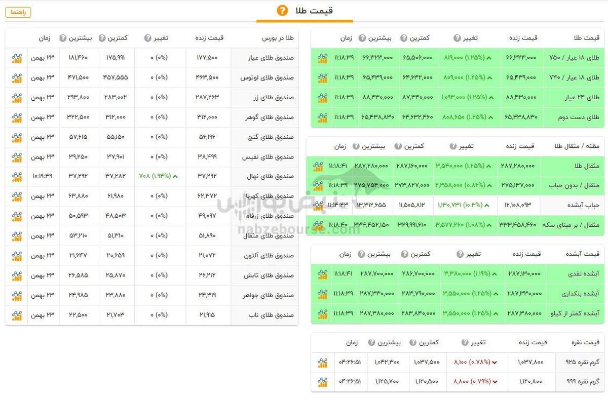 قیمت طلا و سکه امروز شنبه ۲۷ بهمن ۱۴۰۳ + جدول