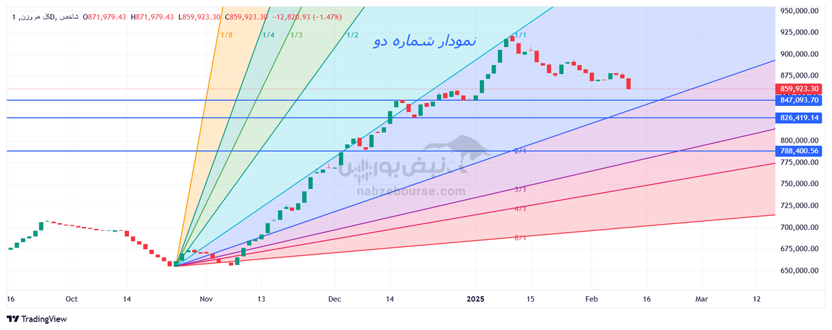 تحلیل تکنیکال شاخص کل هموزن ۲۷ بهمن ۱۴۰۳