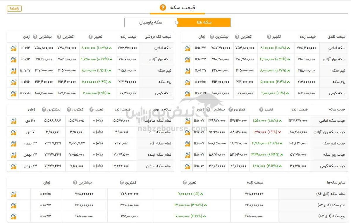 قیمت طلا و سکه امروز شنبه ۲۷ بهمن ۱۴۰۳ + جدول