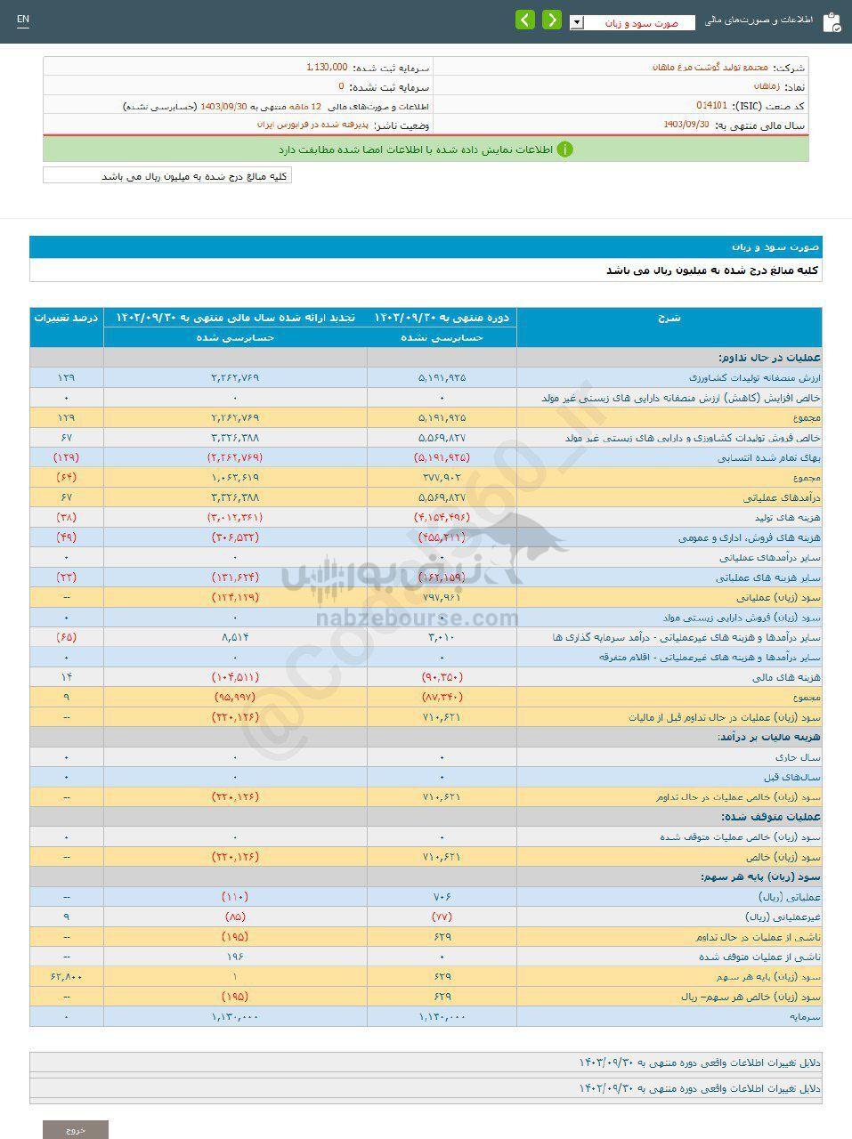 کدال زماهان | در عملکرد ۱ ساله سوددهی داشت؟