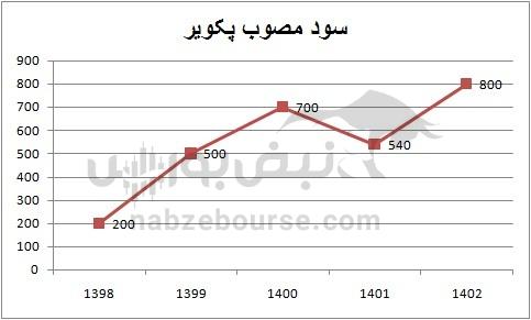 هفته آینده با کدام نماد‌ها به مجمع برویم؟ | سود سهام کدام نماد جذاب تر است؟