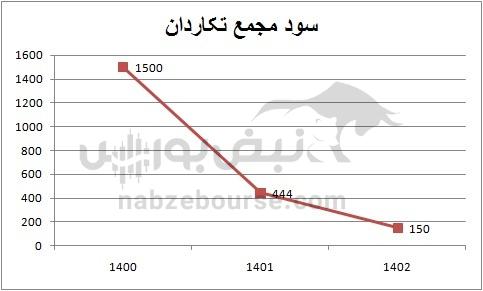 هفته آینده با کدام نماد‌ها به مجمع برویم؟ | سود سهام کدام نماد جذاب تر است؟