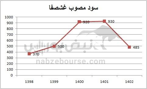 هفته آینده با کدام نماد‌ها به مجمع برویم؟ | سود سهام کدام نماد جذاب تر است؟