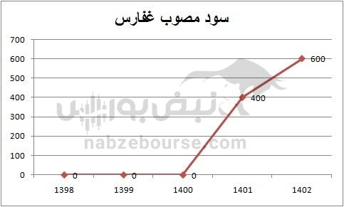 هفته آینده با کدام نماد‌ها به مجمع برویم؟ | سود سهام کدام نماد جذاب تر است؟