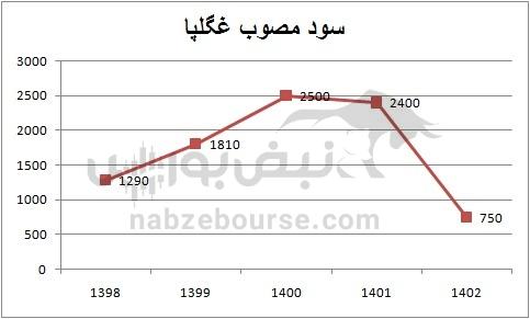 هفته آینده با کدام نماد‌ها به مجمع برویم؟ | سود سهام کدام نماد جذاب تر است؟