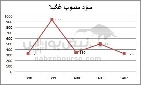 هفته آینده با کدام نماد‌ها به مجمع برویم؟ | سود سهام کدام نماد جذاب تر است؟