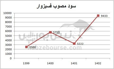 هفته آینده با کدام نماد‌ها به مجمع برویم؟ | سود سهام کدام نماد جذاب تر است؟