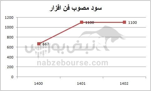 هفته آینده با کدام نماد‌ها به مجمع برویم؟ | سود سهام کدام نماد جذاب تر است؟