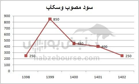 هفته آینده با کدام نماد‌ها به مجمع برویم؟ | سود سهام کدام نماد جذاب تر است؟