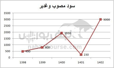 هفته آینده با کدام نماد‌ها به مجمع برویم؟ | سود سهام کدام نماد جذاب تر است؟