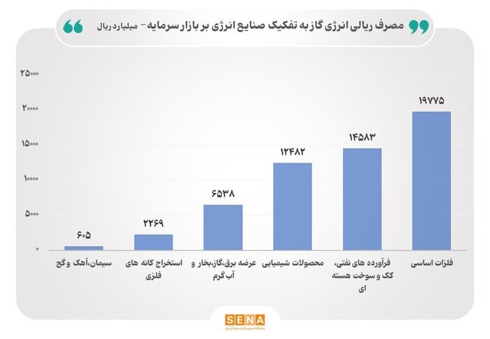 نرخ گاز کدام صنعت از همه گران تر است؟