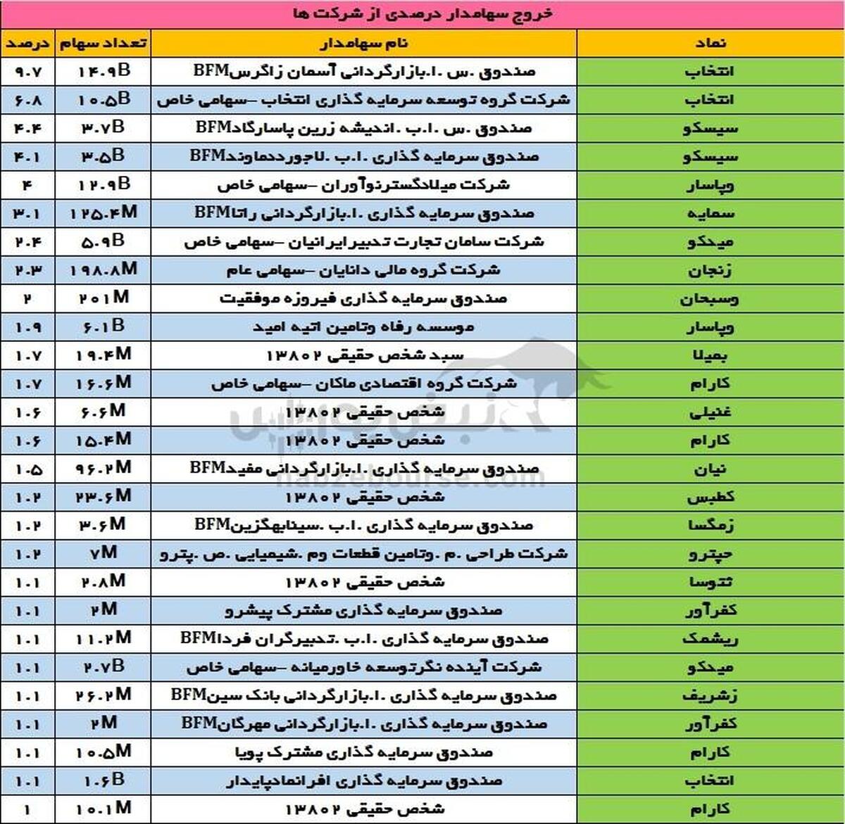 تغییرات سهامداران عمده یکشنبه ۲۸ بهمن ۱۴۰۳ | تغییر در سهامداران عمده سیسکو!