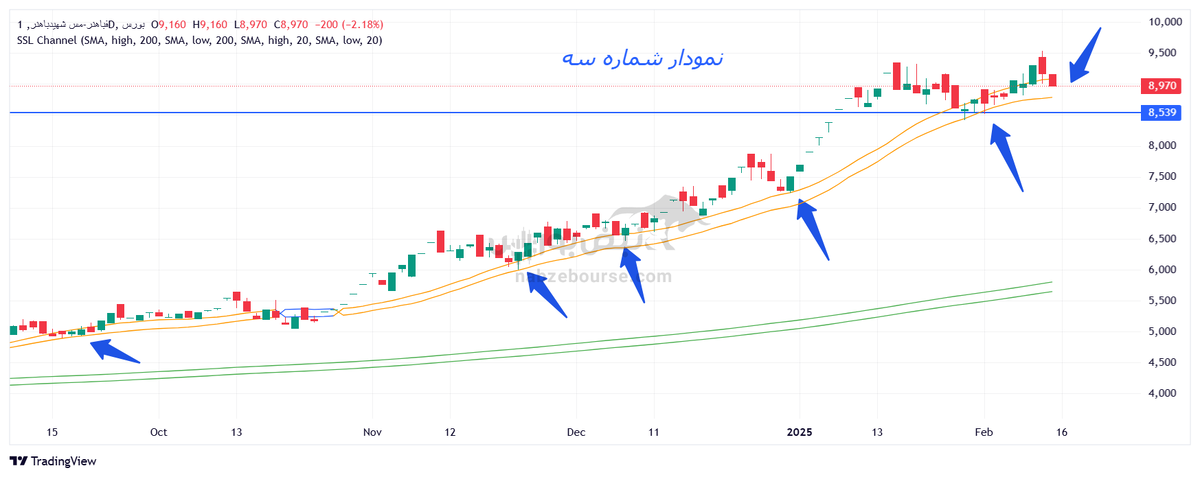 تحلیل تکنیکال فباهنر ۲۸ بهمن ۱۴۰۳ | وقت خرید فباهنر است؟