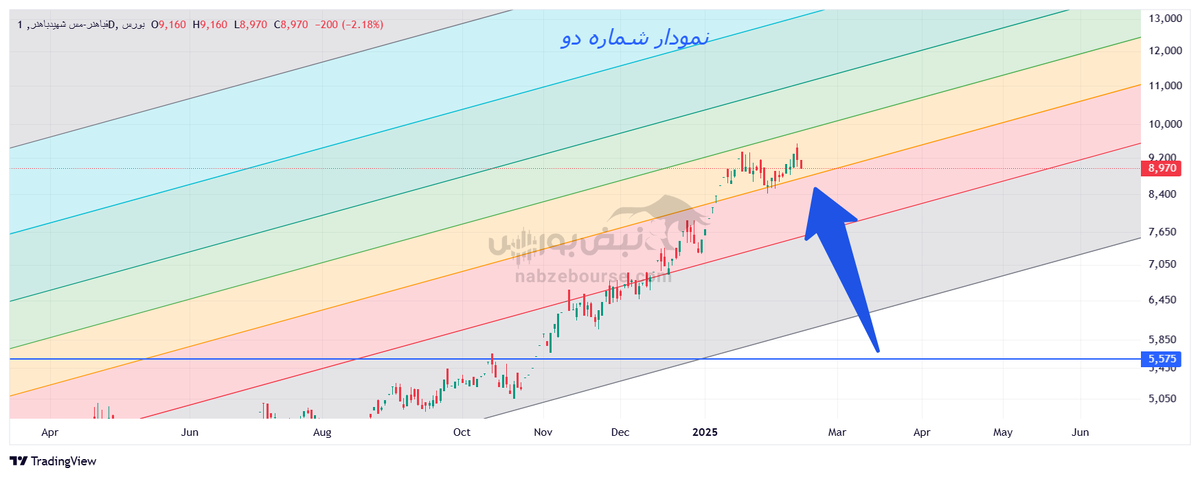 تحلیل تکنیکال فباهنر ۲۸ بهمن ۱۴۰۳ | وقت خرید فباهنر است؟