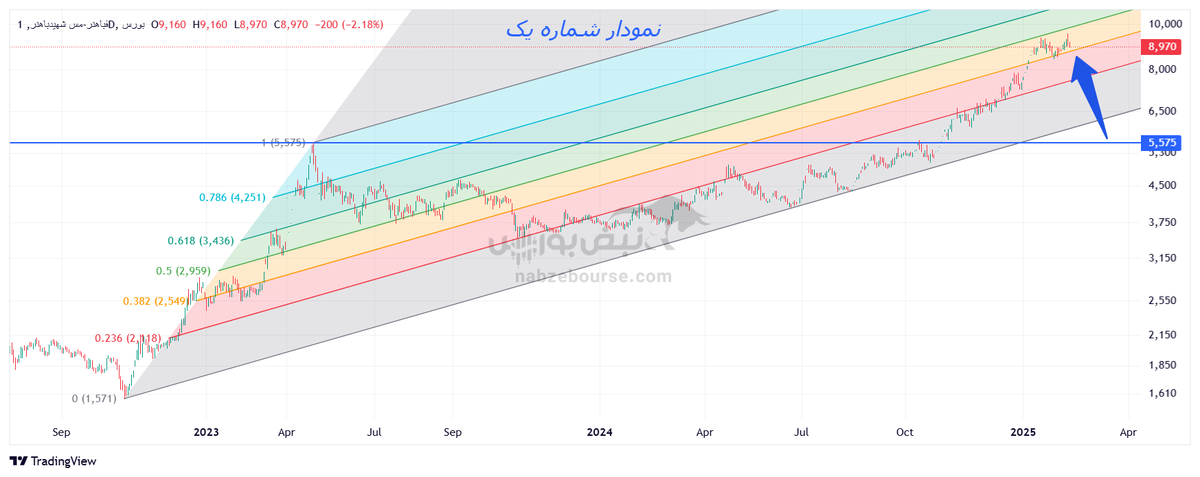 تحلیل تکنیکال فباهنر ۲۸ بهمن ۱۴۰۳ | وقت خرید فباهنر است؟