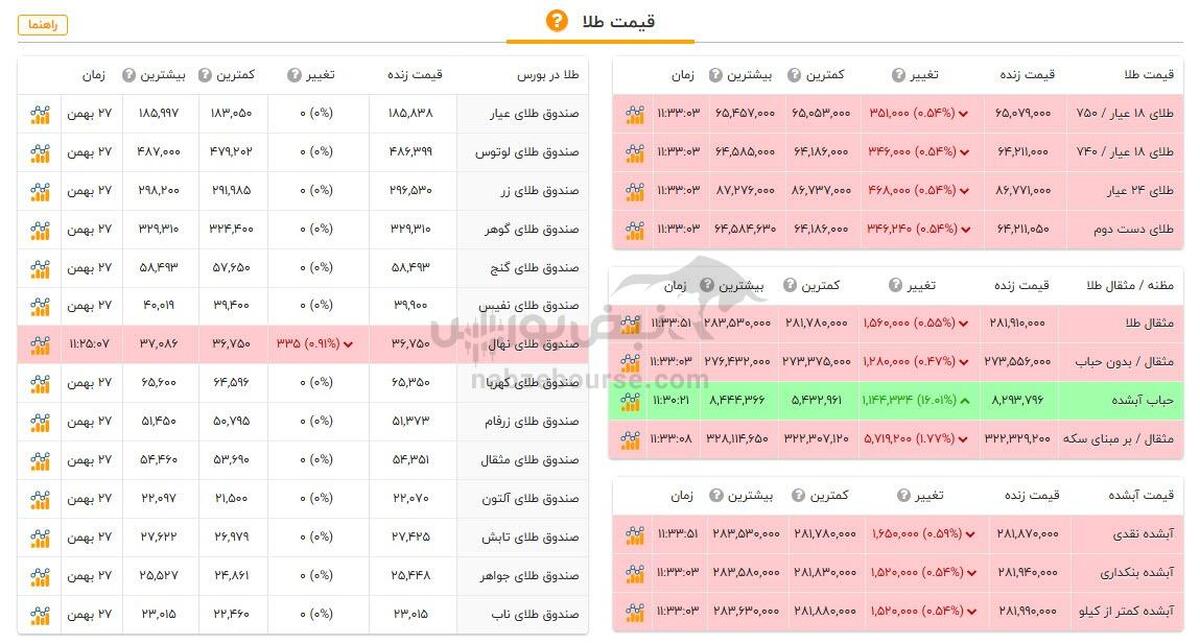 قیمت طلا و سکه امروز یکشنبه ۲۶ بهمن ۱۴۰۳ + جدول