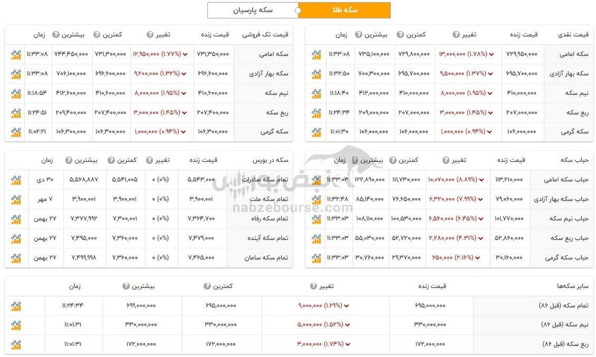 قیمت طلا و سکه امروز یکشنبه ۲۶ بهمن ۱۴۰۳ + جدول