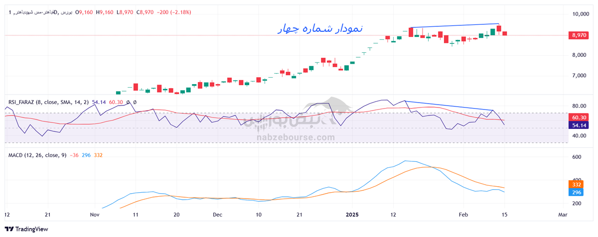 تحلیل تکنیکال فباهنر ۲۸ بهمن ۱۴۰۳ | وقت خرید فباهنر است؟