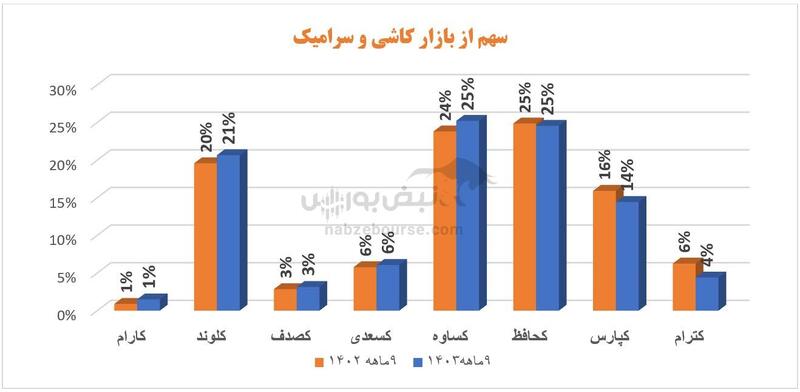 نماد‌های صنعت کاشی و سرامیک در ۹ ماهه چه کردند؟ | کترام و یک عملکرد افتضاح!