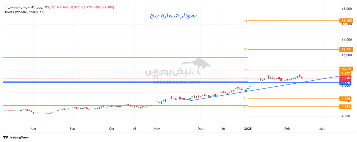 تحلیل تکنیکال فباهنر ۲۸ بهمن ۱۴۰۳ | وقت خرید فباهنر است؟