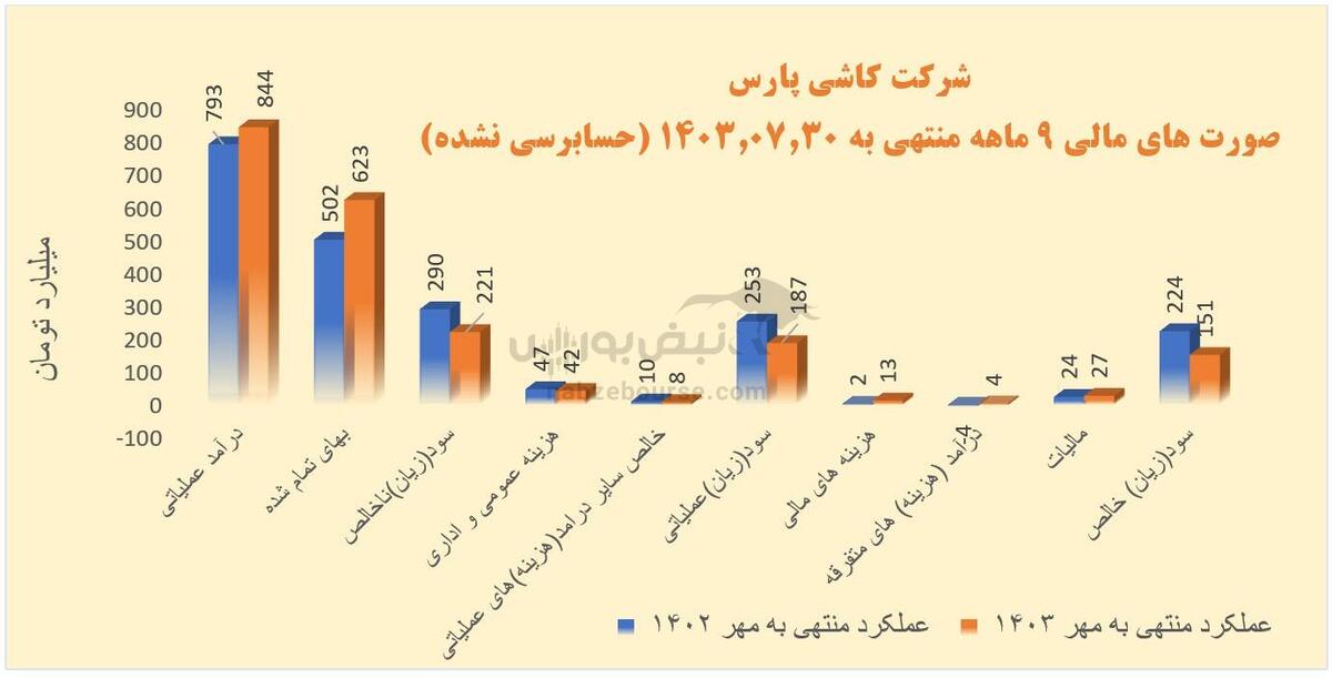 نماد‌های صنعت کاشی و سرامیک در ۹ ماهه چه کردند؟ | کترام و یک عملکرد افتضاح!