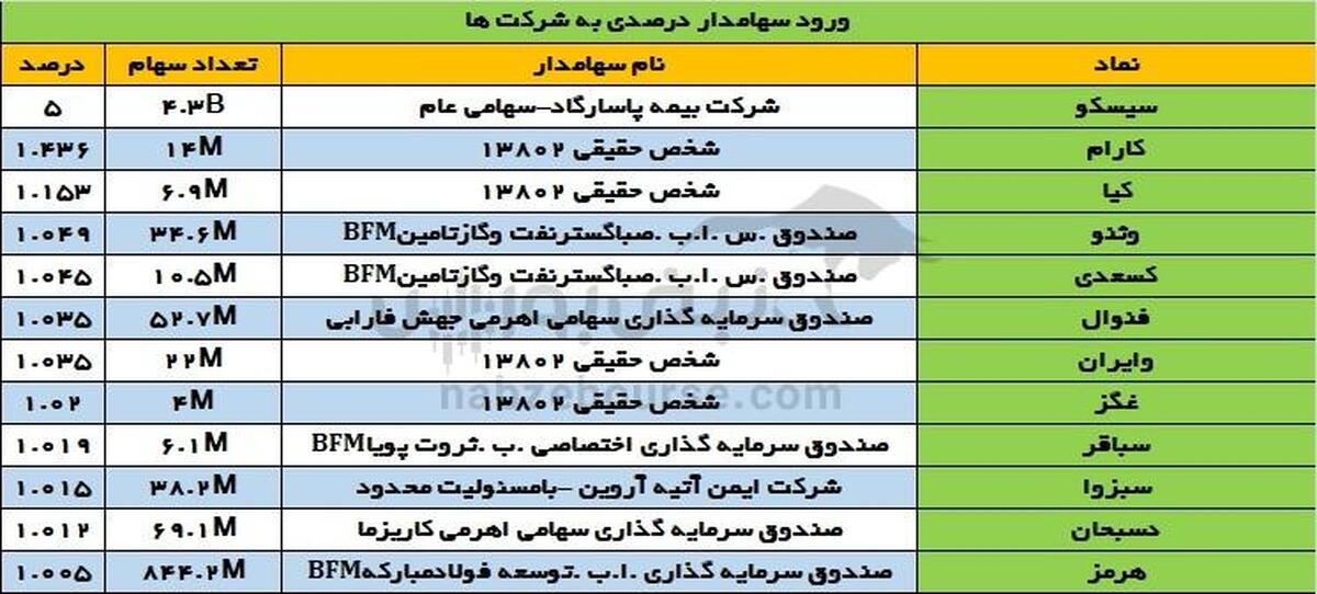 تغییرات سهامداران عمده یکشنبه ۲۸ بهمن ۱۴۰۳ | تغییر در سهامداران عمده سیسکو!