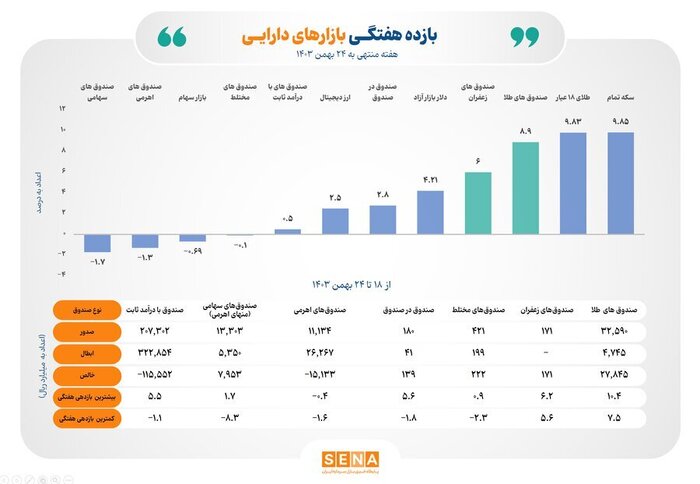 بازده طلای زرد و سرخ بورس در رقابت با بازارهای موازی