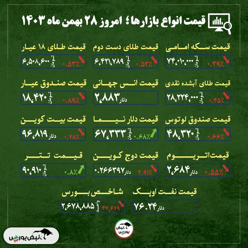 قیمت طلا، سکه و دلار امروز یکشنبه ۲۸ بهمن ماه ۱۴۰۳| آیا ترمز قیمت طلا با پیش فروش سکه کشیده خواهد شد؟ + قیمت انواع بازار‌ها