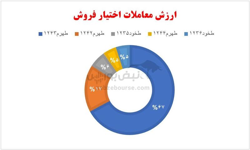 گزارش بازار آپشن دوشنبه ۲۹ بهمن ۱۴۰۳ | چرا قراردادهای آپشن خودرو امروز بازدهی بالایی داشتند؟